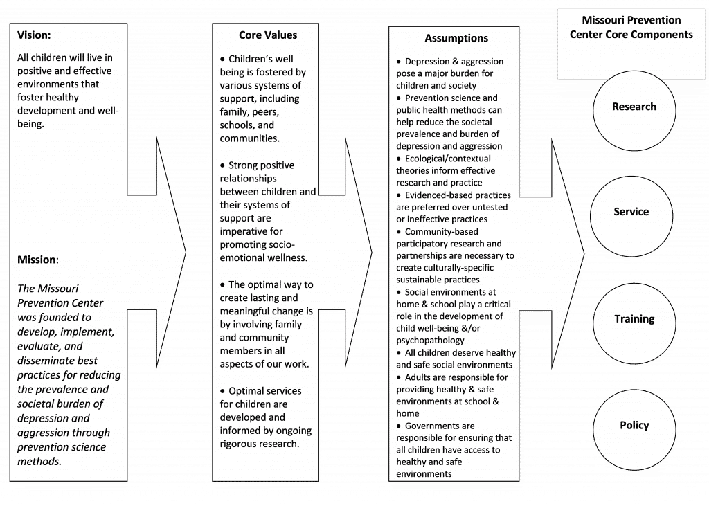 logic-model-missouri-prevention-science-institute