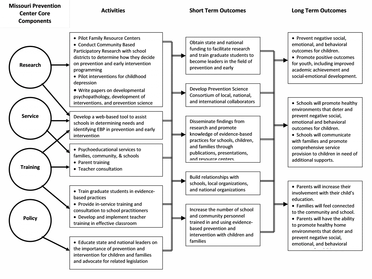 Logic Model | Missouri Prevention Science Institute