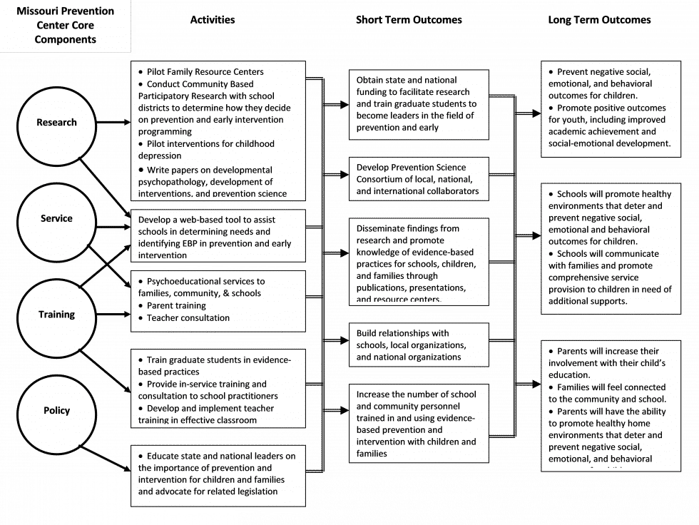 Logic Model | Missouri Prevention Science Institute
